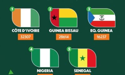 2023 AFCON: Top 5 Teams With Most Tickets Sold